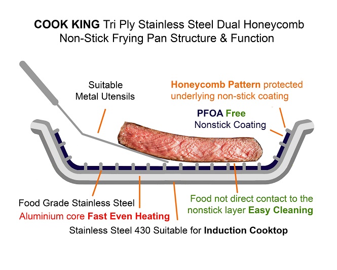 Premium COOK KING 9.5 Triply Stainless Steel Dual-honeycomb Nonstick Frying  Pan PFOA Free, Healthy Cooking Guaranteed 